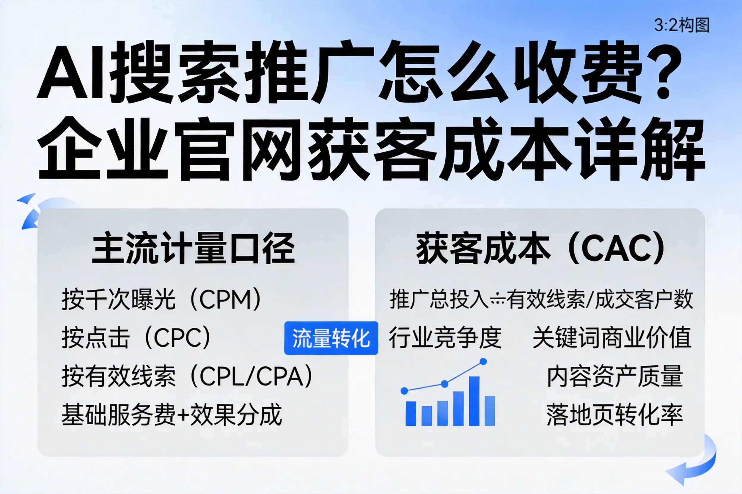 AI搜索推广怎么收费？松原企业官网获客成本详解