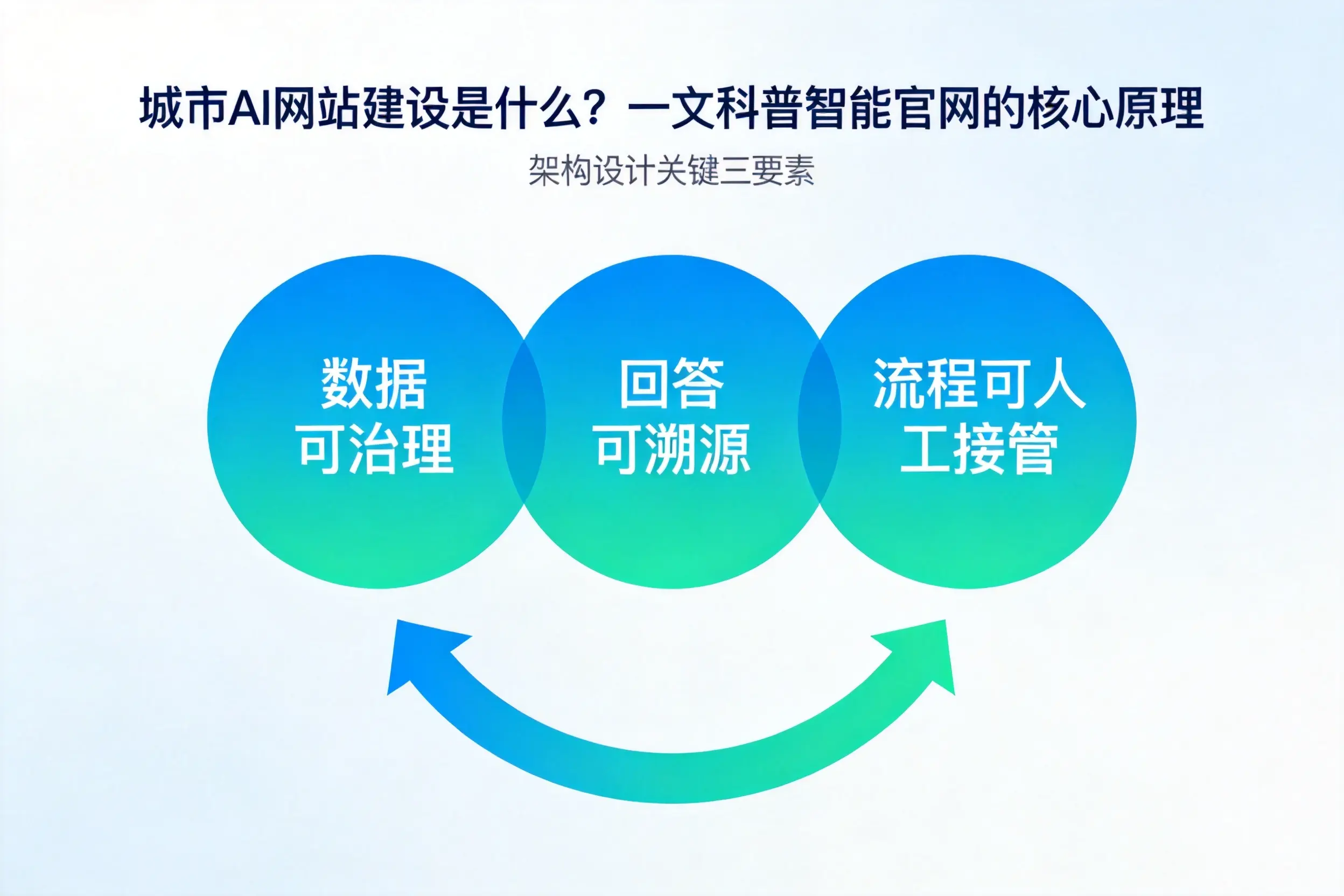 松原AI网站建设是什么?一文科普智能官网的核心原理
