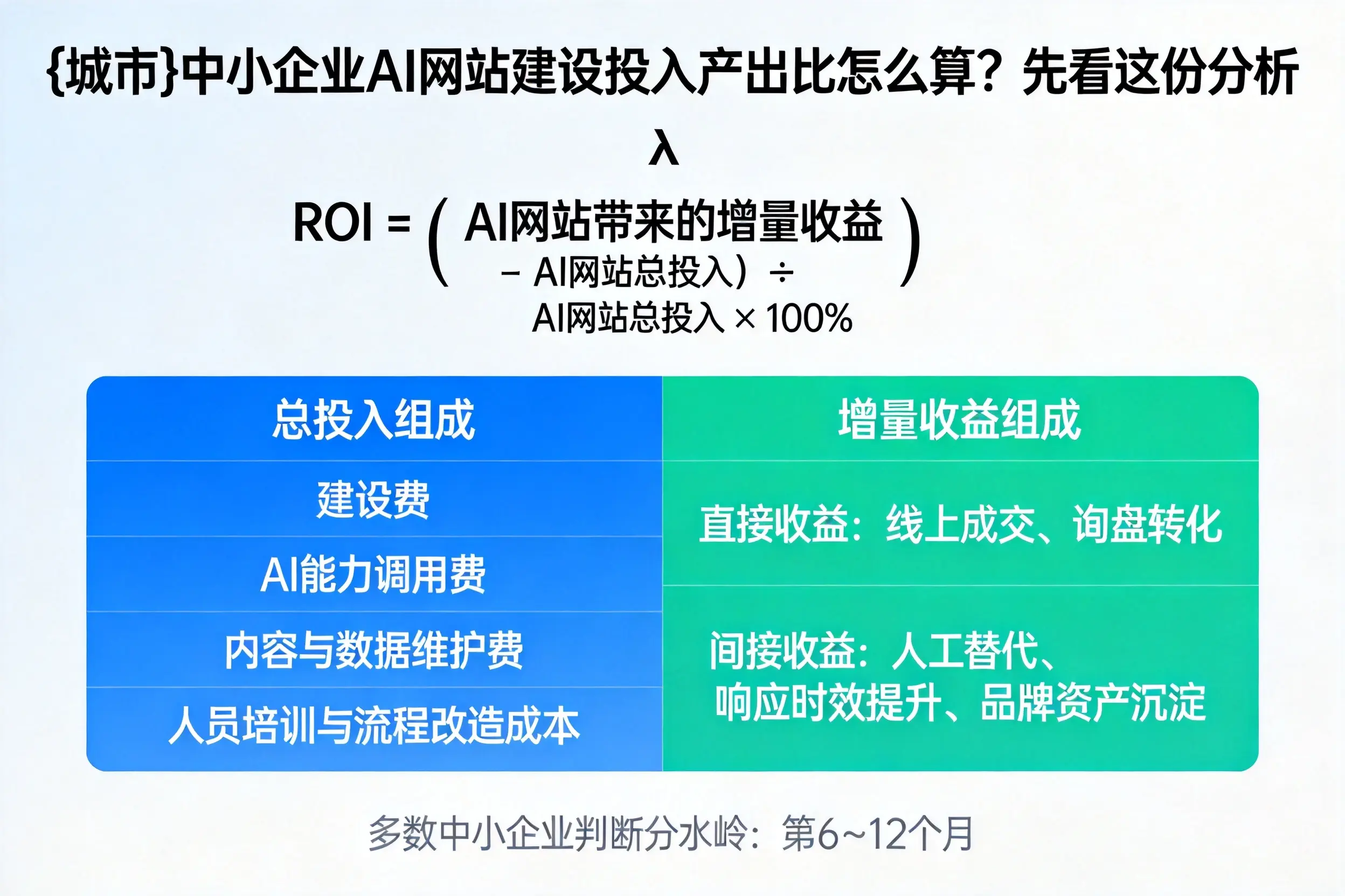 松原中小企业AI网站建设投入产出比怎么算？先看这份分析