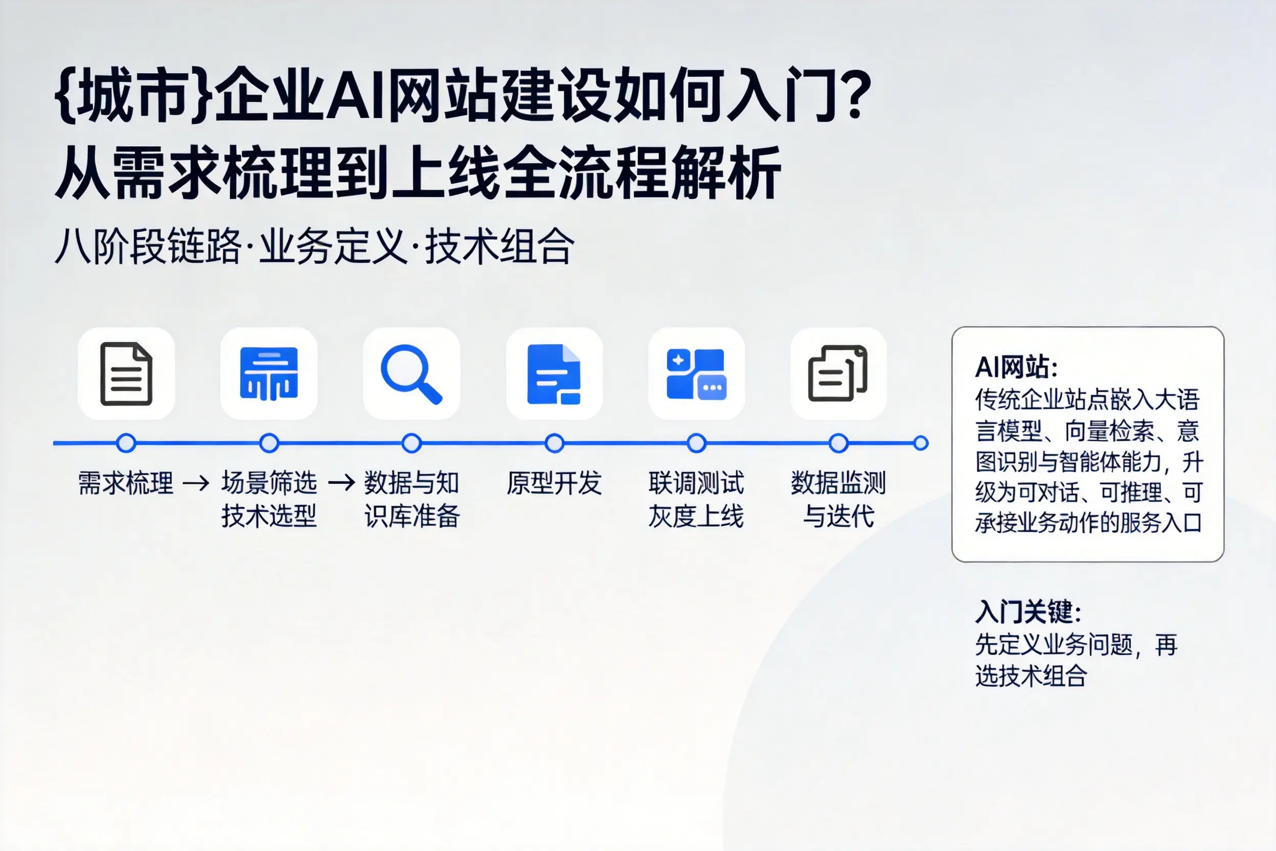 松原企业AI网站建设如何入门？从需求梳理到上线全流程解析
