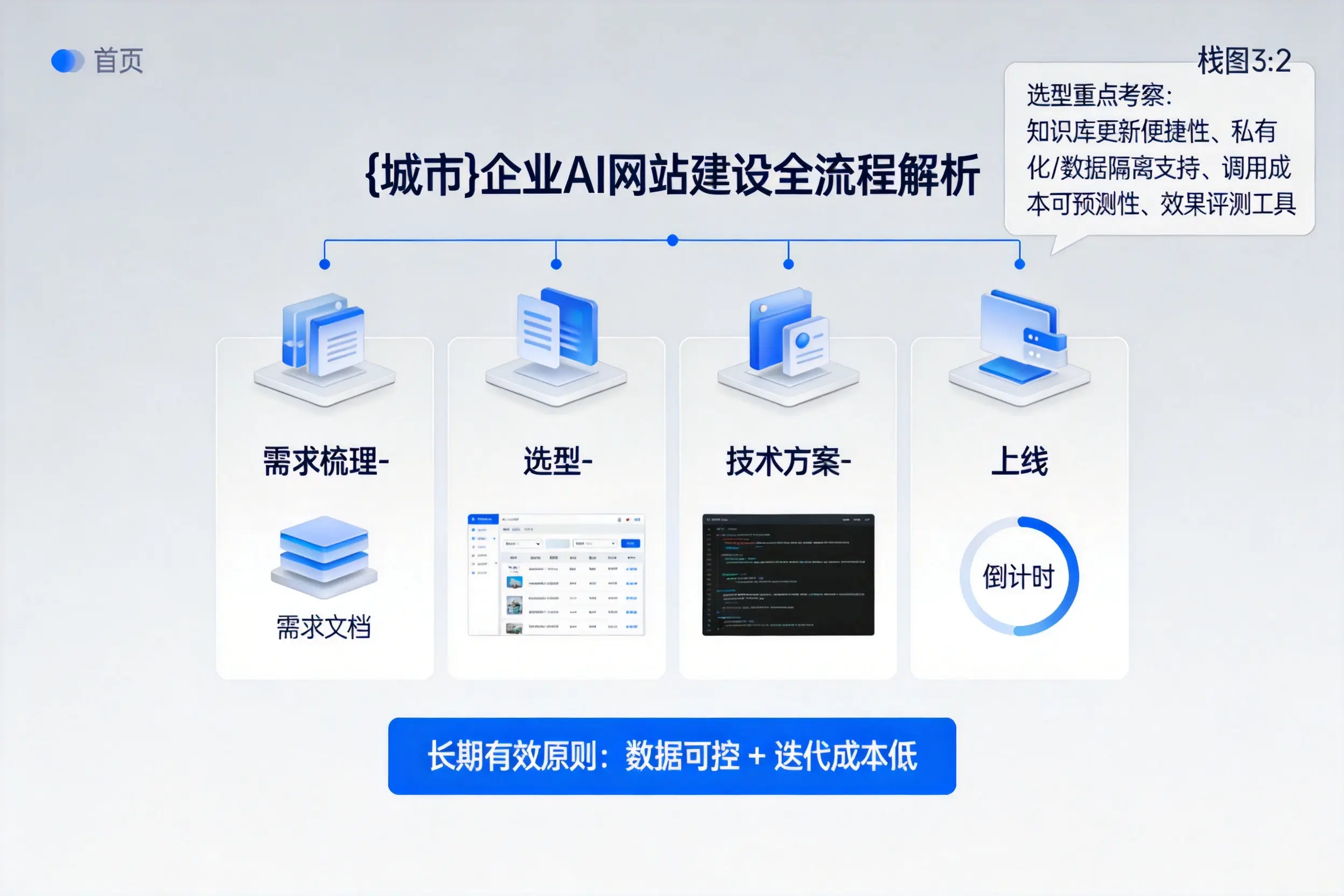 松原企业AI网站建设如何入门?从需求梳理到上线全流程解析