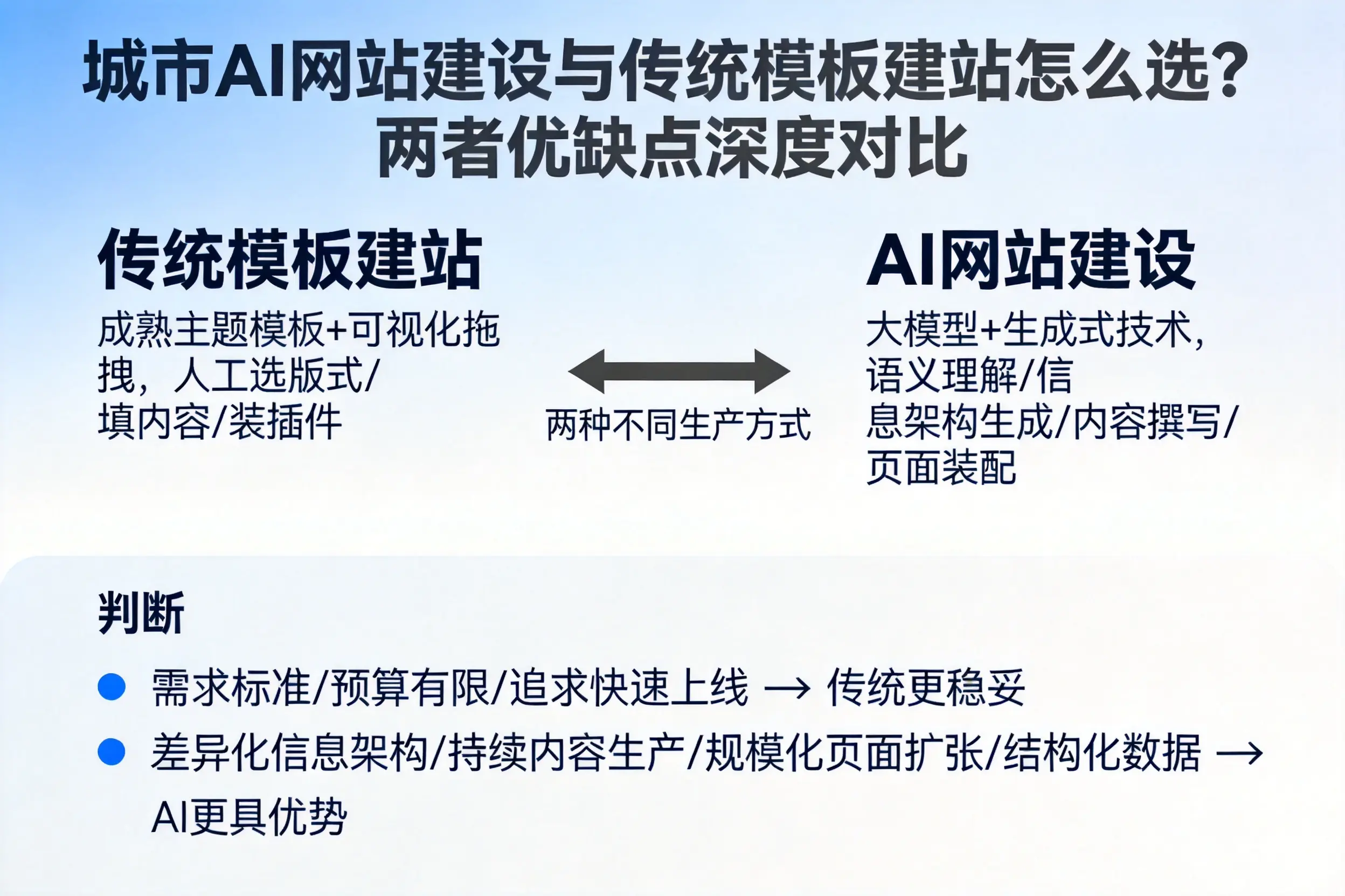 松原AI网站建设与传统模板建站怎么选？两者优缺点深度对比