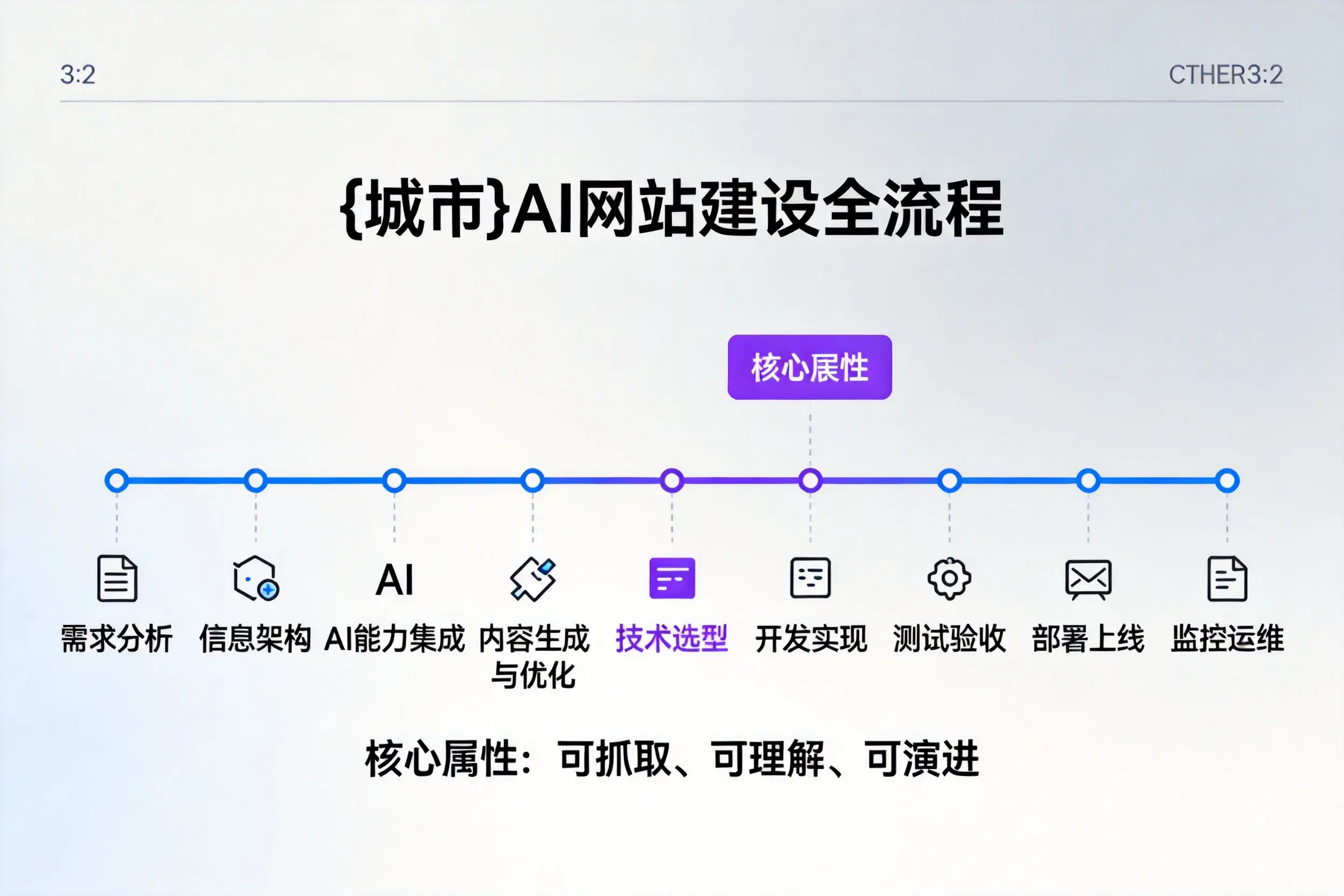 松原AI网站建设全流程拆解：从方案设计到部署上线教程