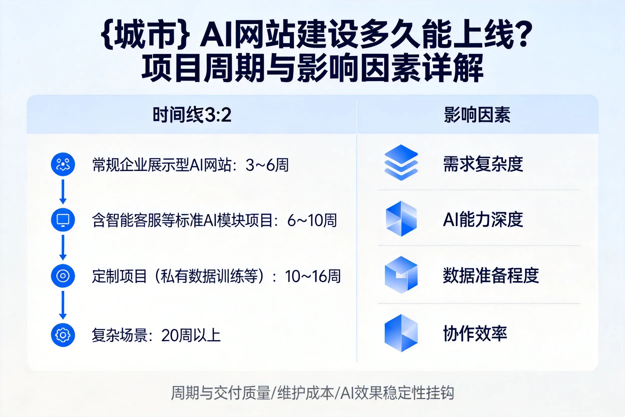 松原AI网站建设多久能上线？项目周期与影响因素详解