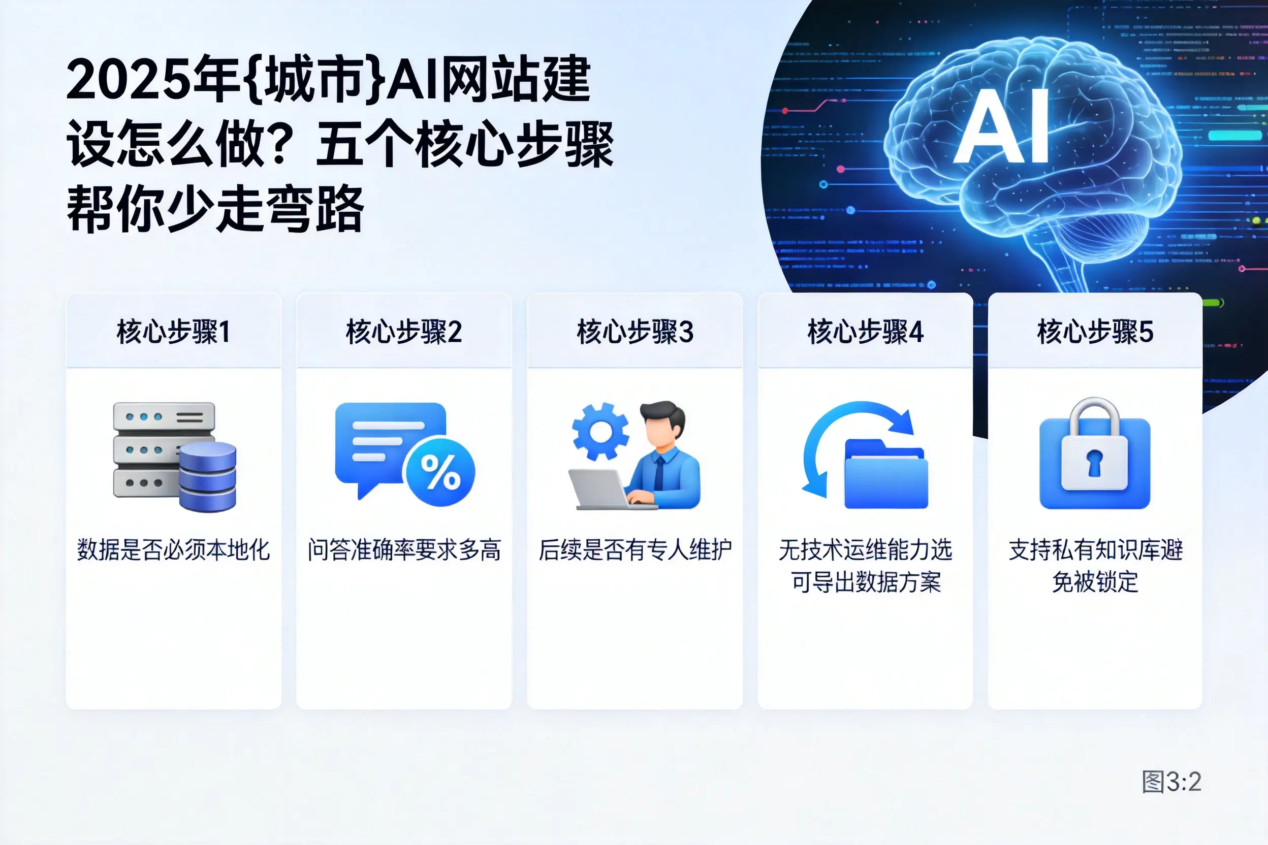 2025年松原AI网站建设怎么做?五个核心步骤帮你少走弯路