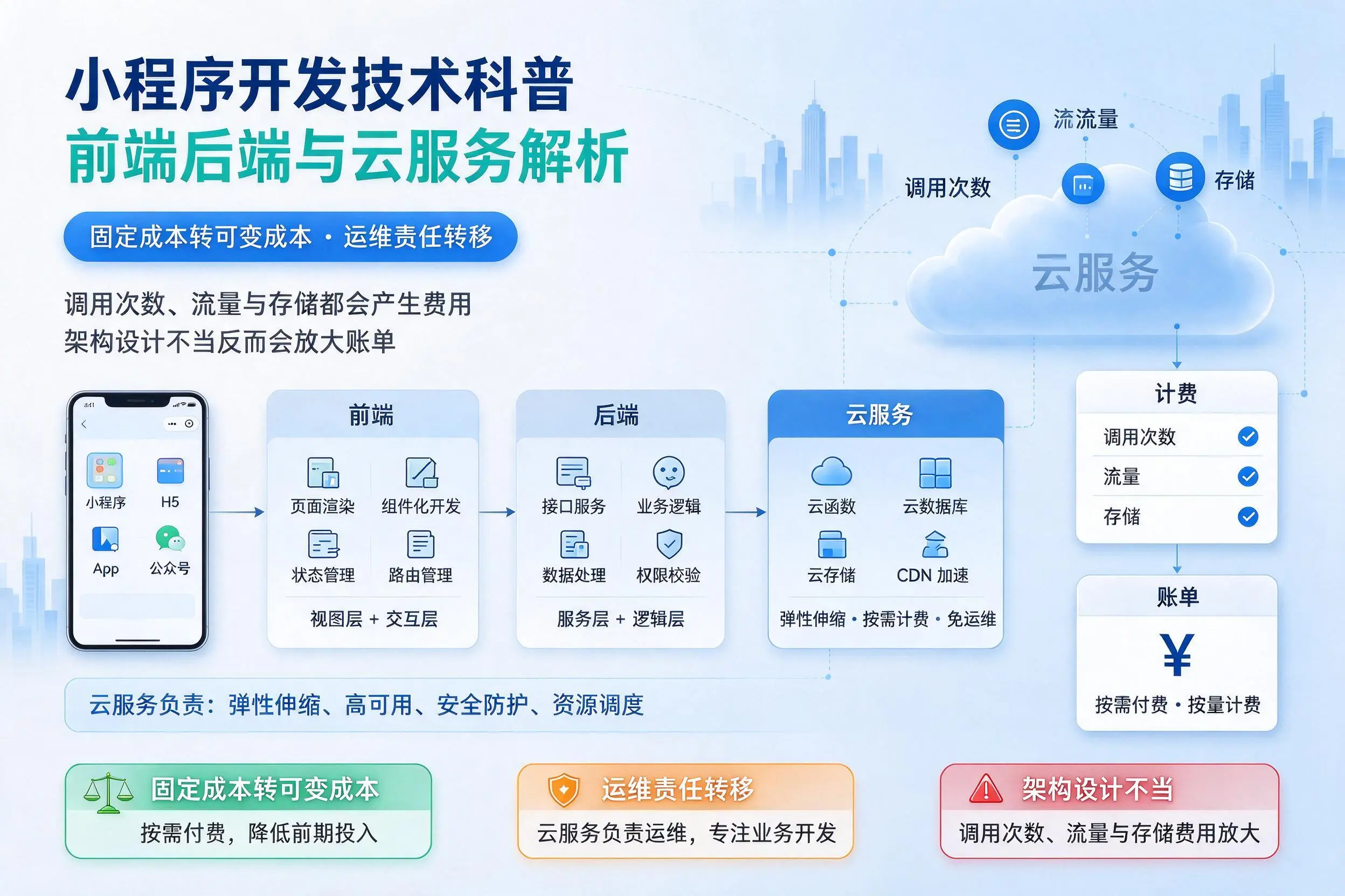 松原小程序开发技术科普:前端后端与云服务解析