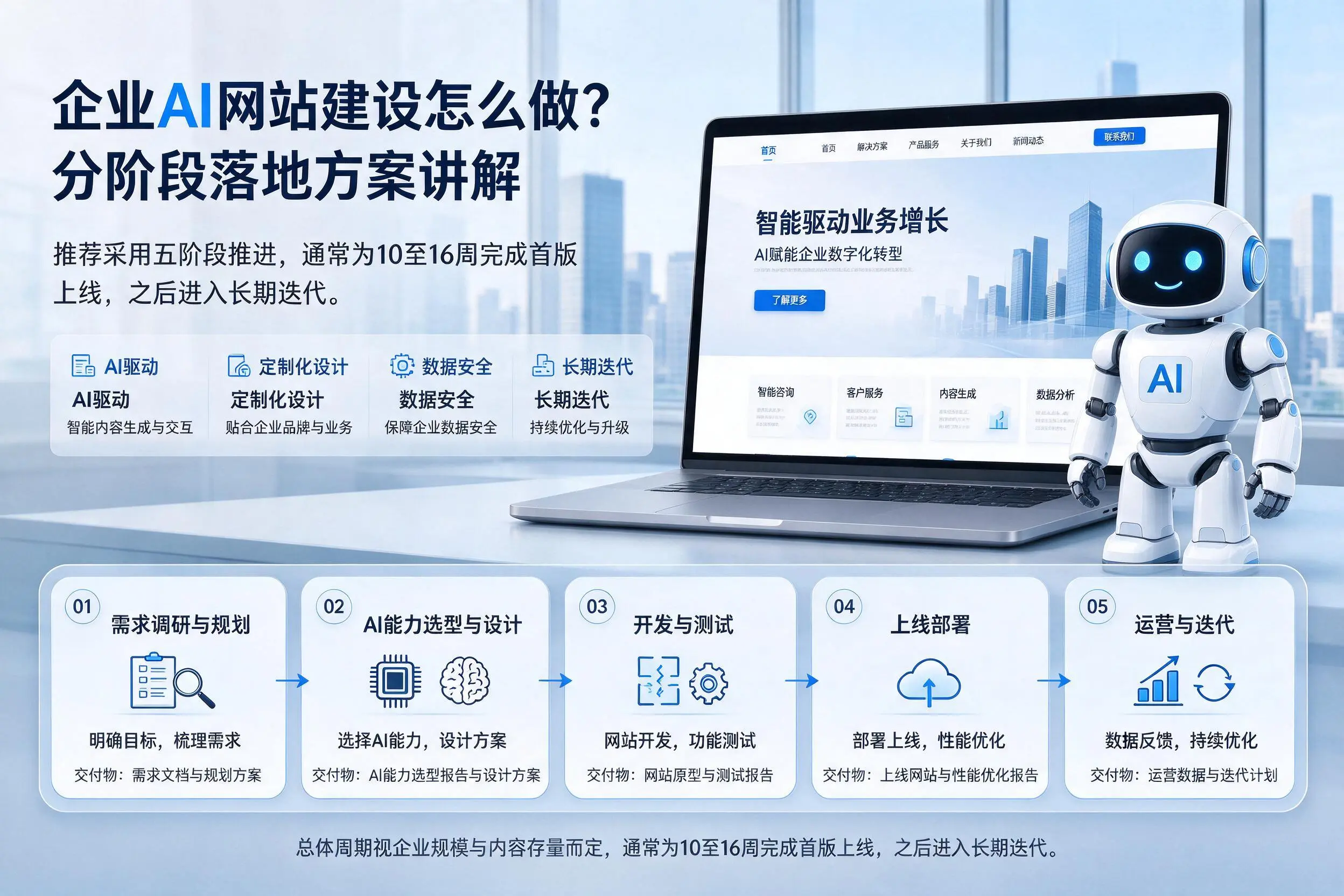 松原企业AI网站建设怎么做?分阶段落地方案讲解