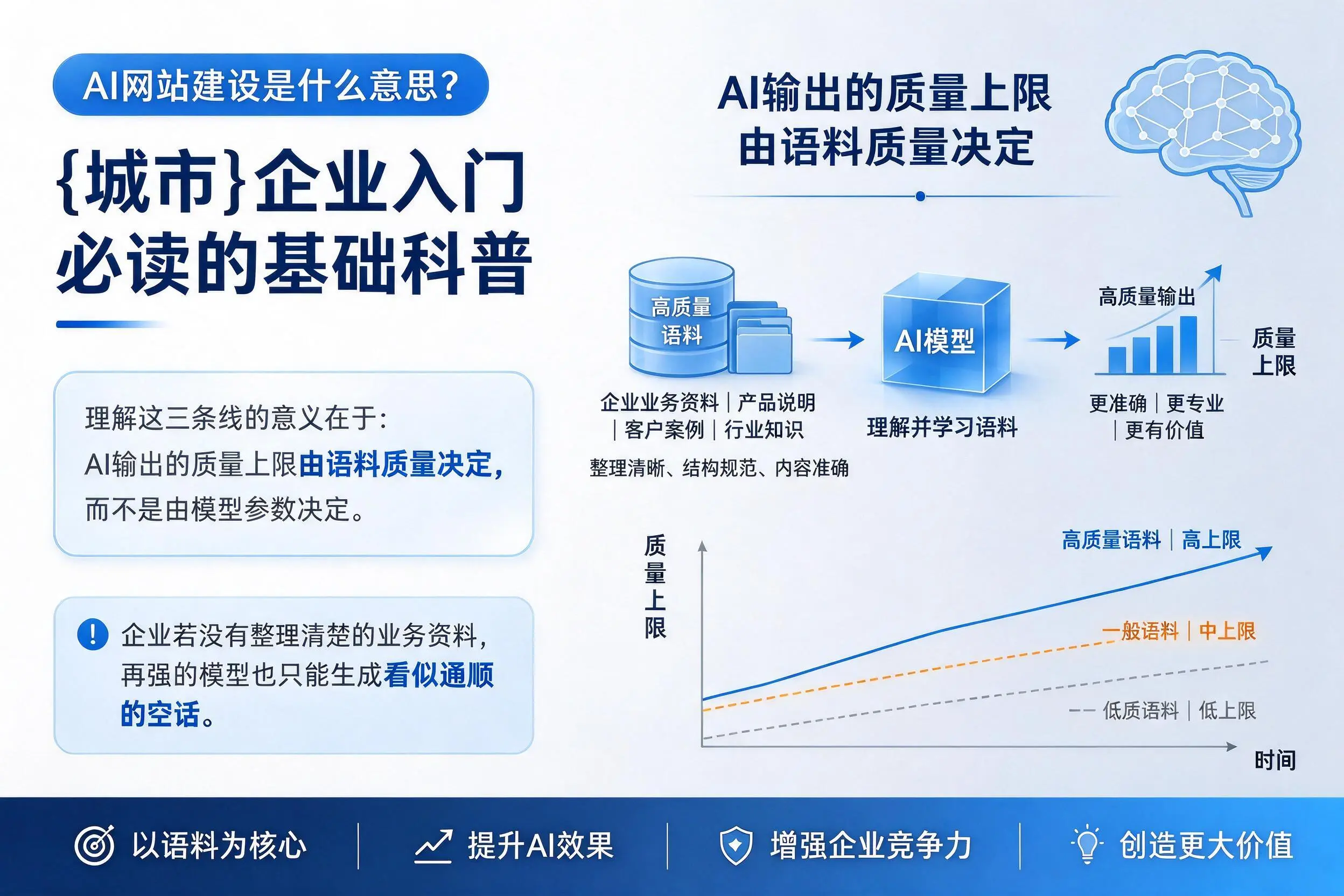 AI网站建设是什么意思?松原企业入门必读的基础科普