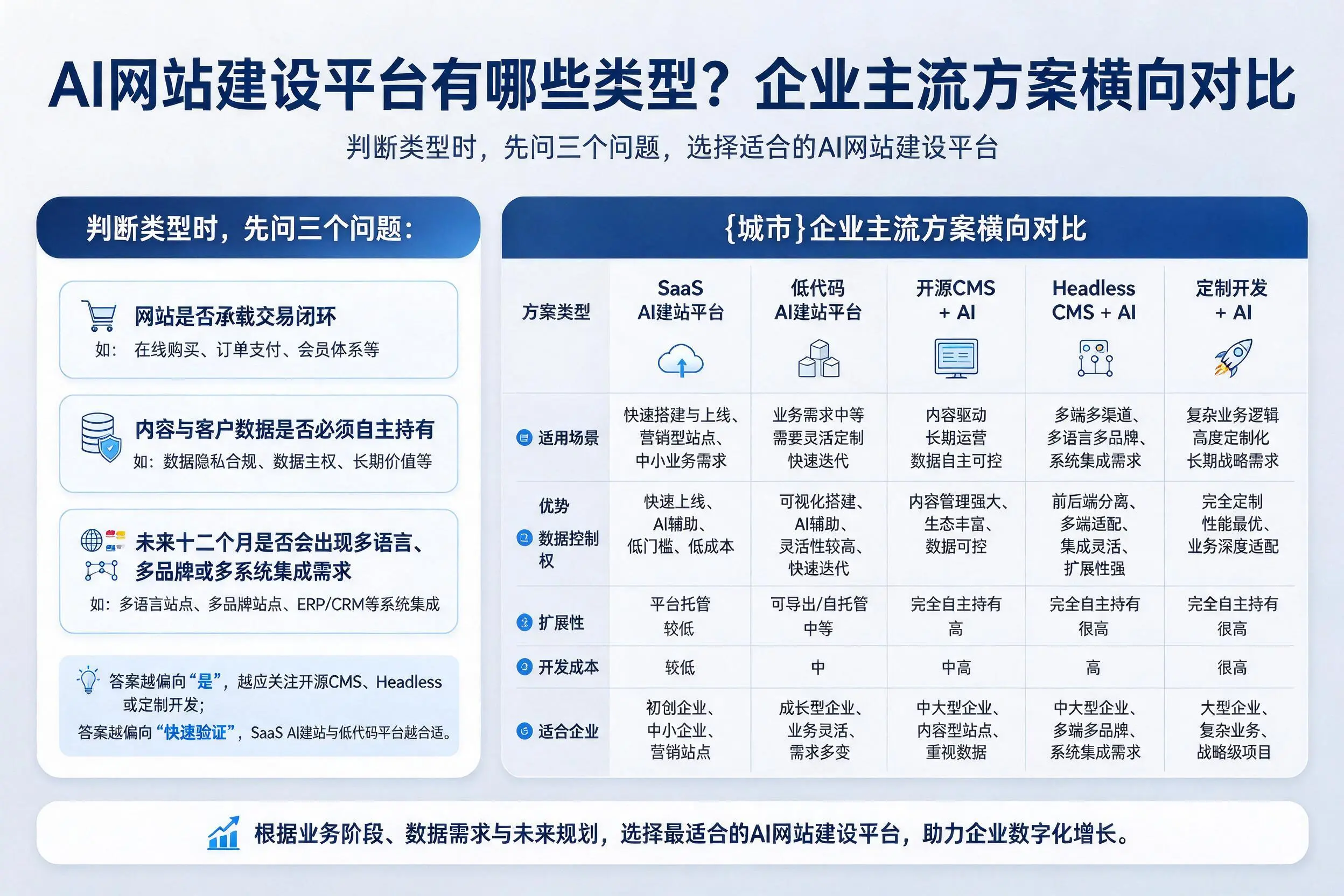 AI网站建设平台有哪些类型？松原企业主流方案横向对比