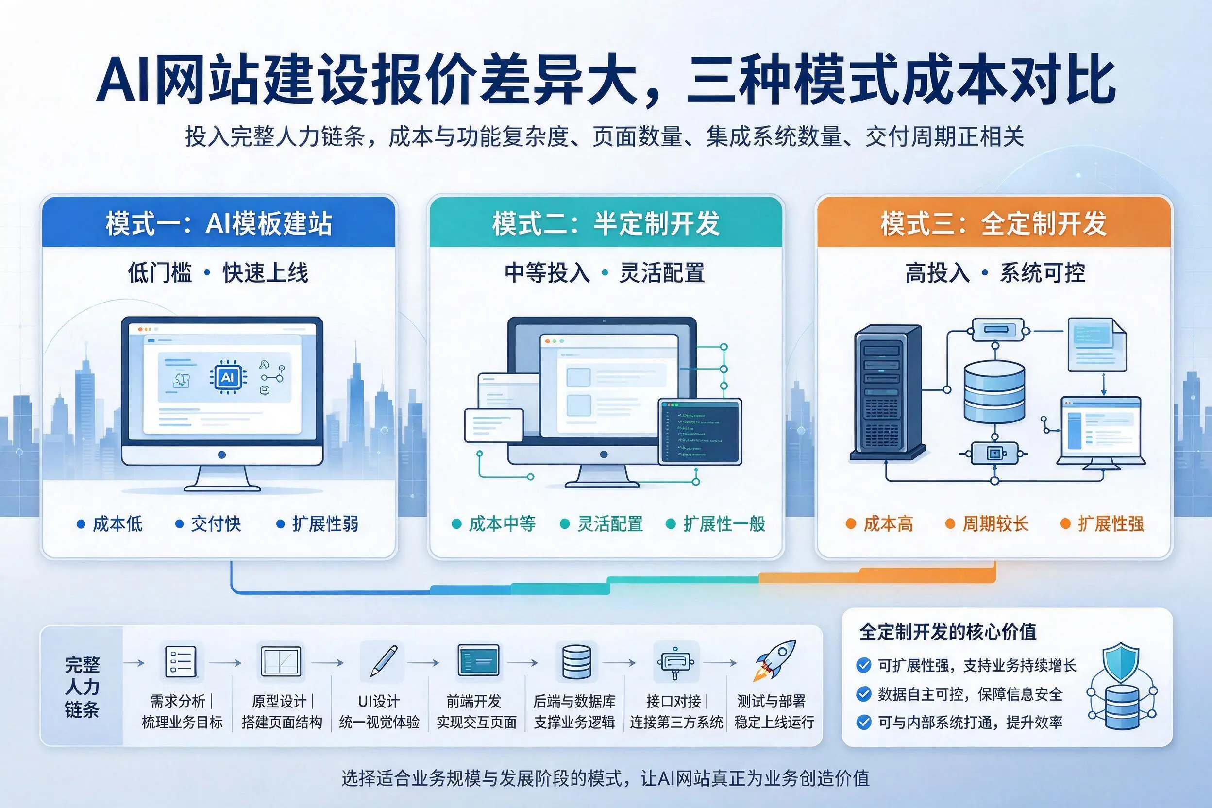 松原AI网站建设报价差异大，三种模式成本对比