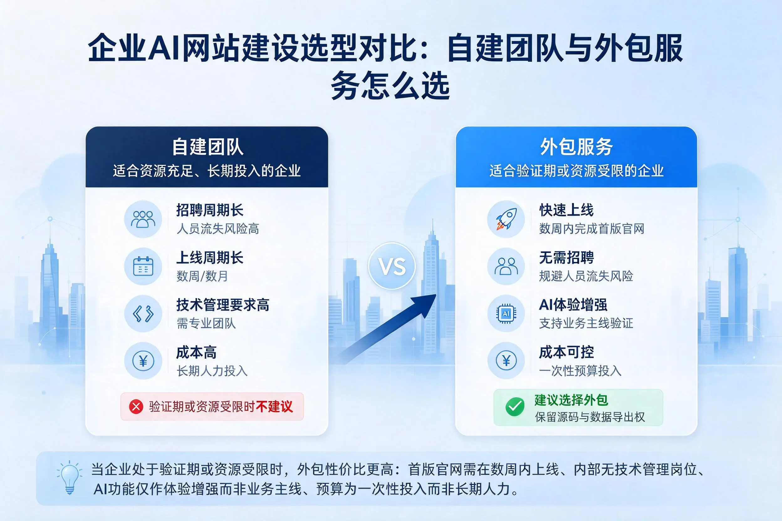 松原企业AI网站建设选型对比：自建团队与外包服务怎么选